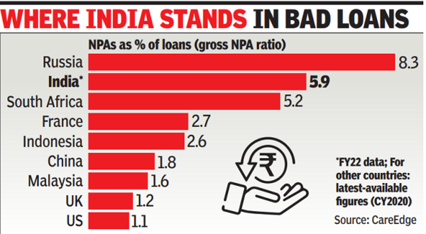 Status Of Non Performing Assets NPAs Explained Pointwise ForumIAS Blog