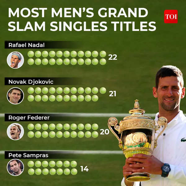 Most singles titles in men's Grand Slam (1)