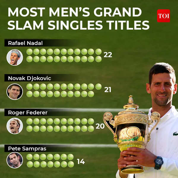 MOST MEN’S GRAND SLAM SINGLES TITLES (1)