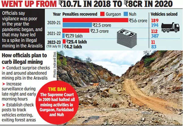 Aravalis: Why Fines For Mining In Aravalis Shot Up In 2020 | Gurgaon ...