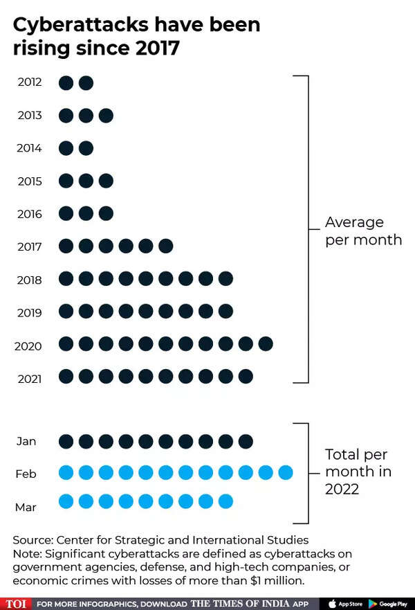 Cyberattacks have been rising since 2017