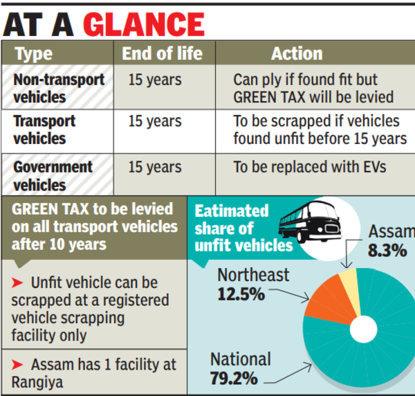 10l Out Of 48l Old Vehicles In Assam Face Scrappage | Guwahati News ...
