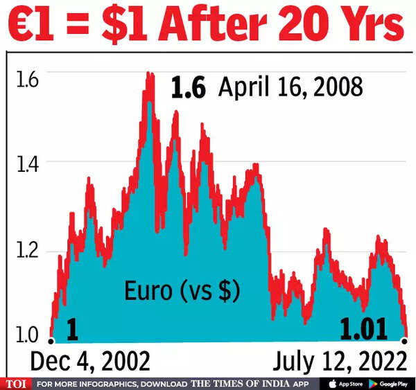 Rupee slides more, ends at 79.60 after euro dips to dollar parity ...