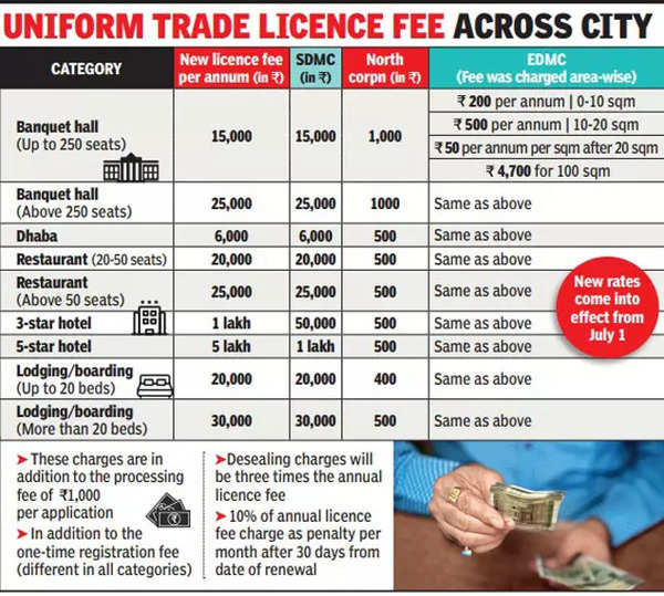 tweak-in-health-licence-fee-to-hit-traders-in-east-north-delhi-delhi