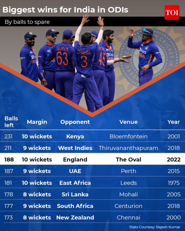Biggest wins for India in ODIs