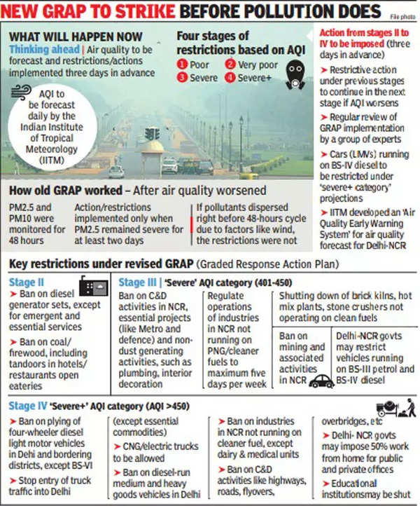 Delhi: This winter, pollution curbs to come 3 days before AQI crisis ...