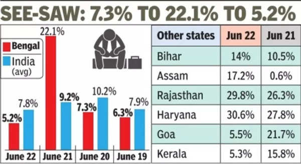 Unemployment Rate In West Bengal