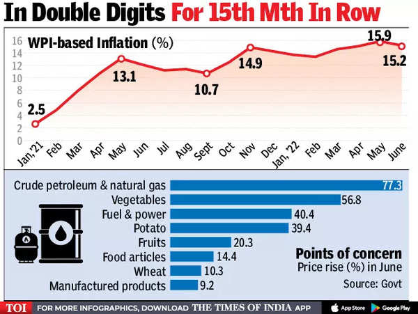 Wholesale Inflation Eases In June, But Still Above 15% - Times Of India