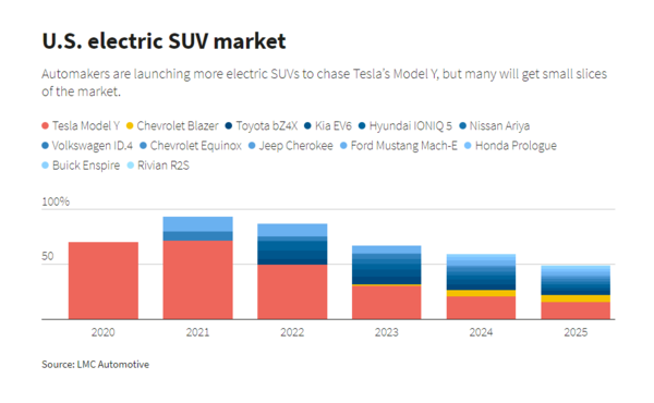 U.S. electric SUV market