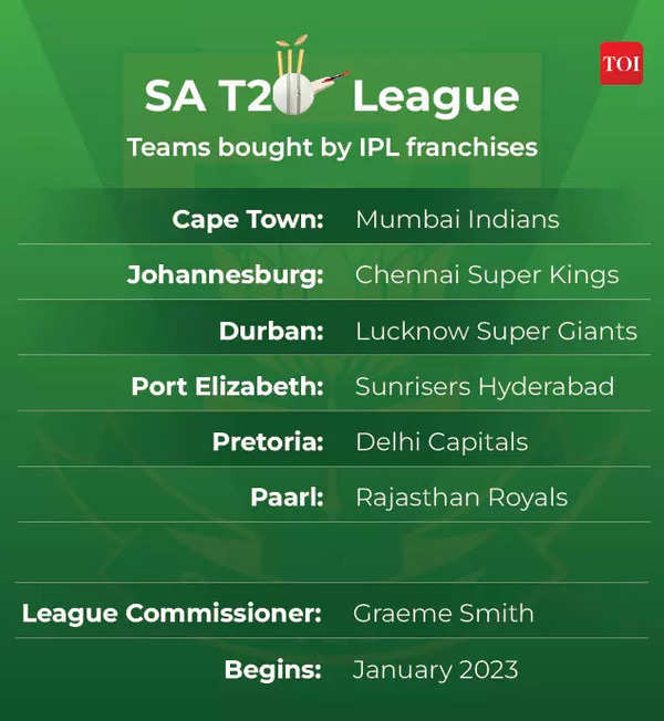 Graeme Smith Six IPL franchises buy teams in SA T20 League; Graeme