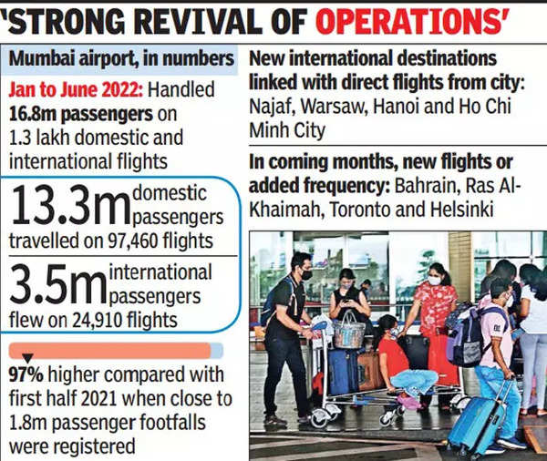 At 132%, Mumbai airport passenger traffic sees vertical climb in 1st half of 2022 | Mumbai News – Times of India