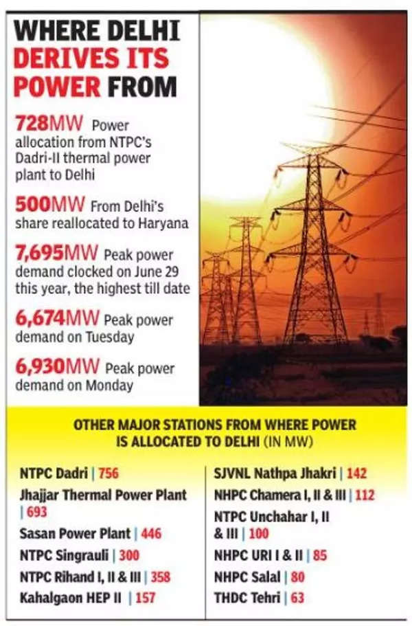 Delhi Short Of 500MW, But Power Crisis Kept At Bay | Delhi News - Times ...