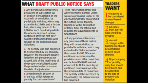Proposed Rs 2L bldg misuse fine may come down to Rs 1L