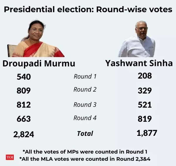 Presidential election 2022 How each round took Droupadi Murmu closer