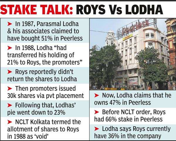 Lodha claims 47% in Peerless, Roys to challenge NCLT order