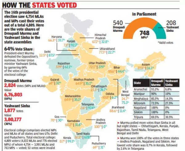 President Of India 2022: Draupadi Murmu Elected First Tribal President ...