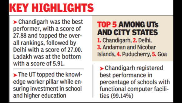 Chandigarh tops NITI Aayog’s India Innovation Index
