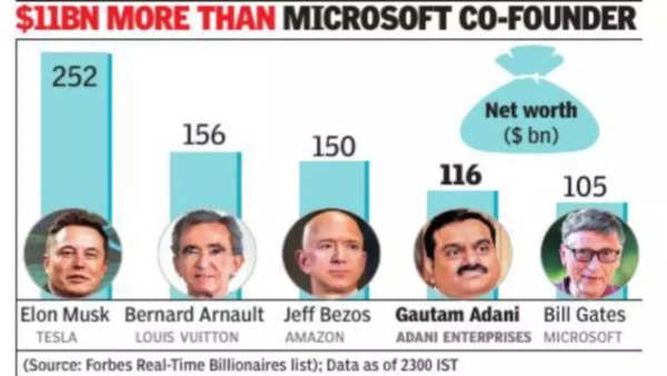 intellektuel Drastisk punktum Adani world's 4th richest with $116 billion, beats Gates - Times of India