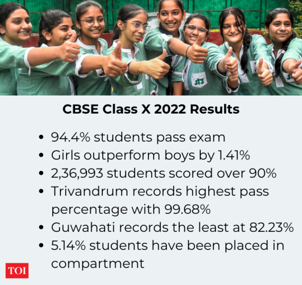 CBSE Class 10 result announced 94 students pass, 2.36 lakh score over