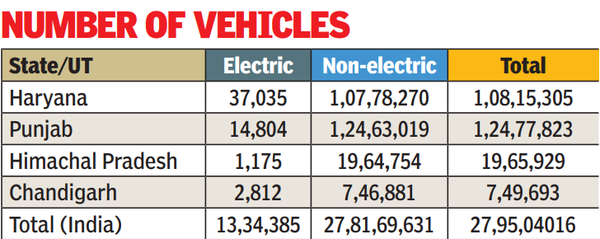 Out of 1.24 crore vehicles in Punjab, only 14,800 are electric