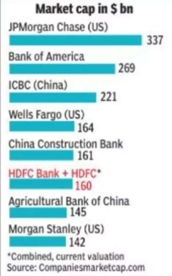 Hdfc Merger Hdfc Bank To Be Among Global Top 10 After Merger India Business News Times Of India 1137