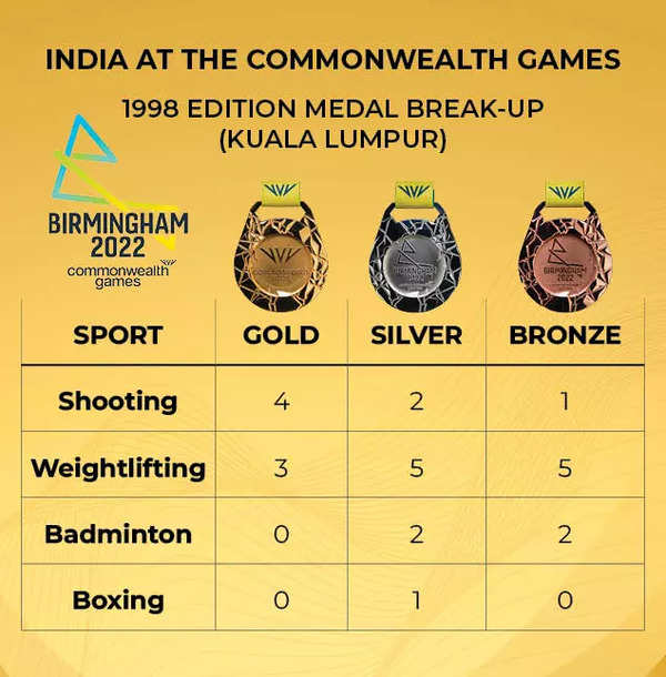 from-1998-to-2018-india-s-performance-in-the-last-six-cwg-editions