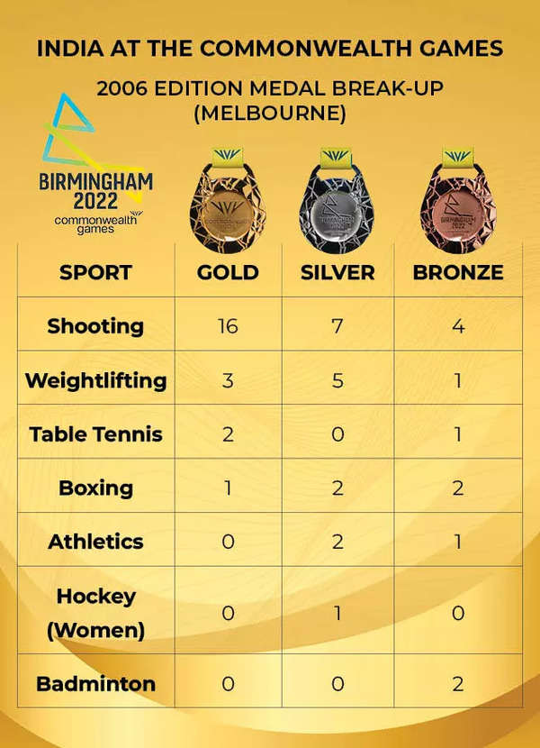 commonwealth games medal table 2010