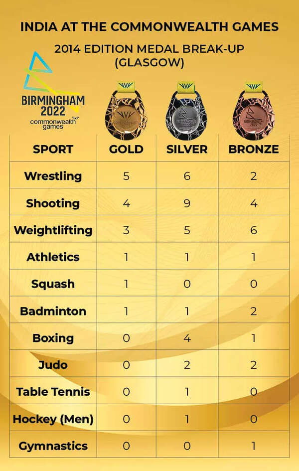 From 1998 To 2018 Indias Performance In The Last Six Cwg Editions 