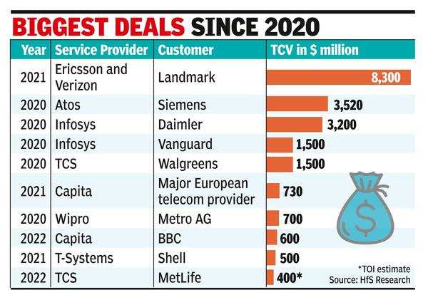 Indian IT wins half of top deals since 2020
