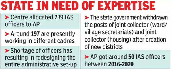 Only around 197 officers are working in different cadres in the state while the total allocated strength is 239