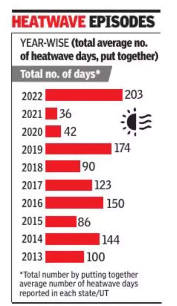 Days set to get warmer in Delhi, max temperature to peak at 33