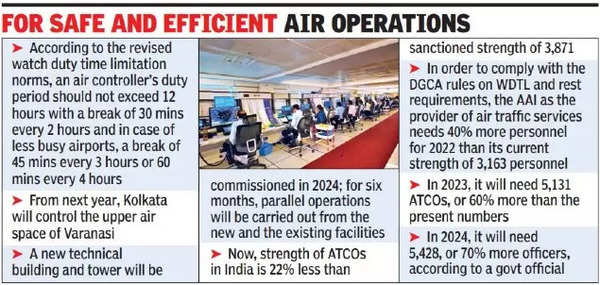 Vuelos adicionales requieren 250 controladores, gran espacio aéreo en el aeropuerto de Kolkata |  Noticias de Calcuta