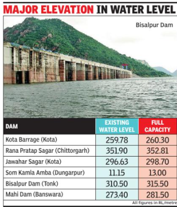 Two spells of monsoon give dams a lease of life in Rajasthan