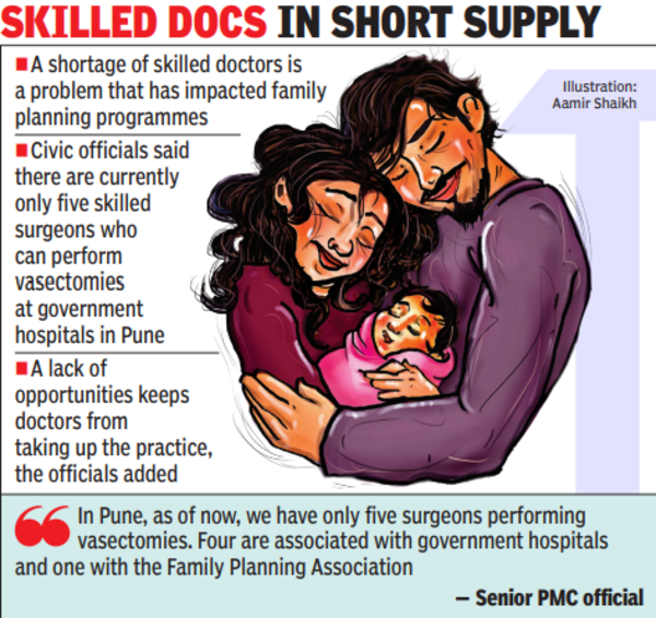 1.7 lakh women & 82 men went for family planning ops in PMC areas