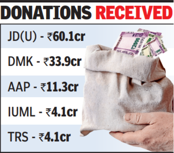 Donations in TRS, DMK & JDU kitty go up, says report
