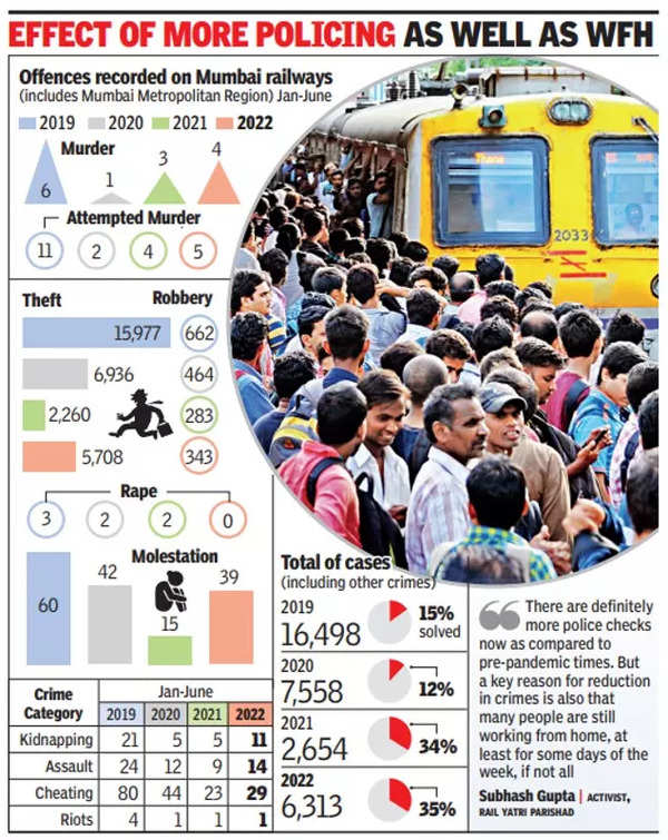 Crime on Mumbai railways down 62% from 2019