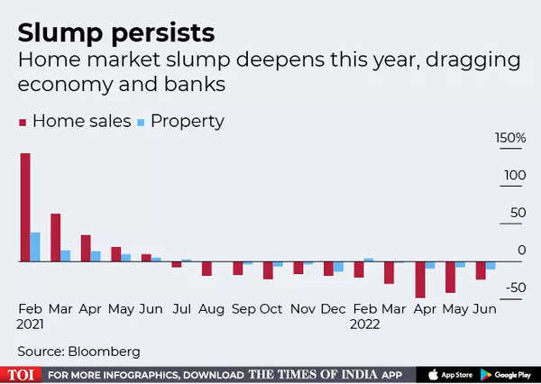 Slump persists