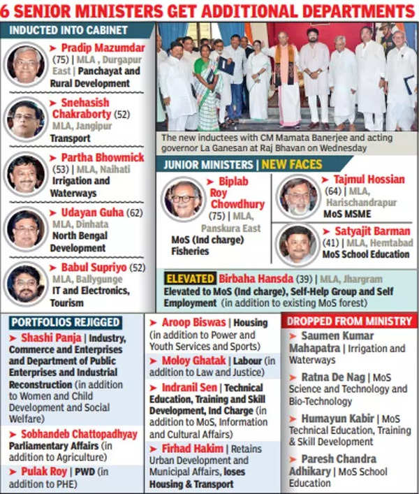 West Bengal New Ministers List Eight new names in West Bengal