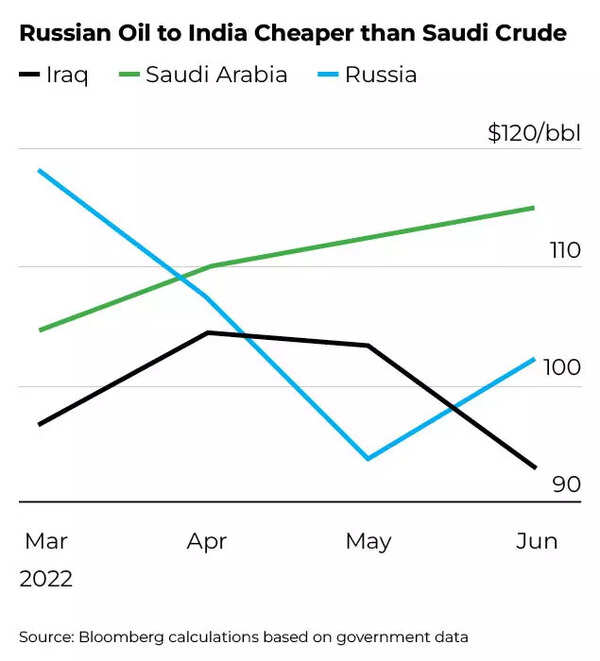 Russia undercuts Saudi oil in India as competition heats up - Times of ...