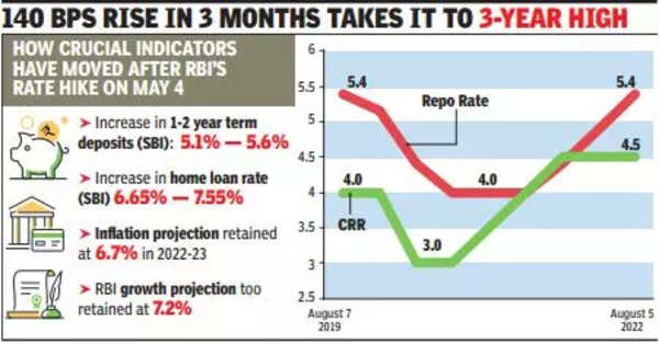 second-50bps-hike-repo-rate-s-now-over-pre-pandemic-level-times-of-india