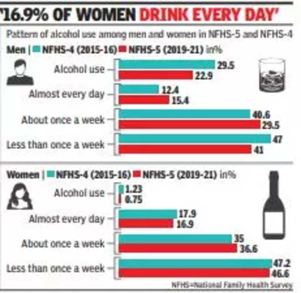 Fewer Indians Drinking Since 2015, Finds Study 