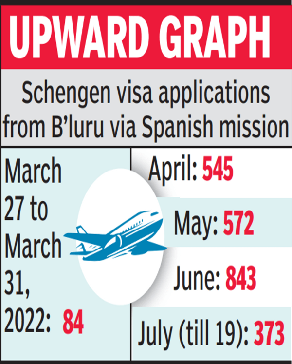 Residentes de Bangalore pasan por España para visa Schengen |  Noticias de Bangalore