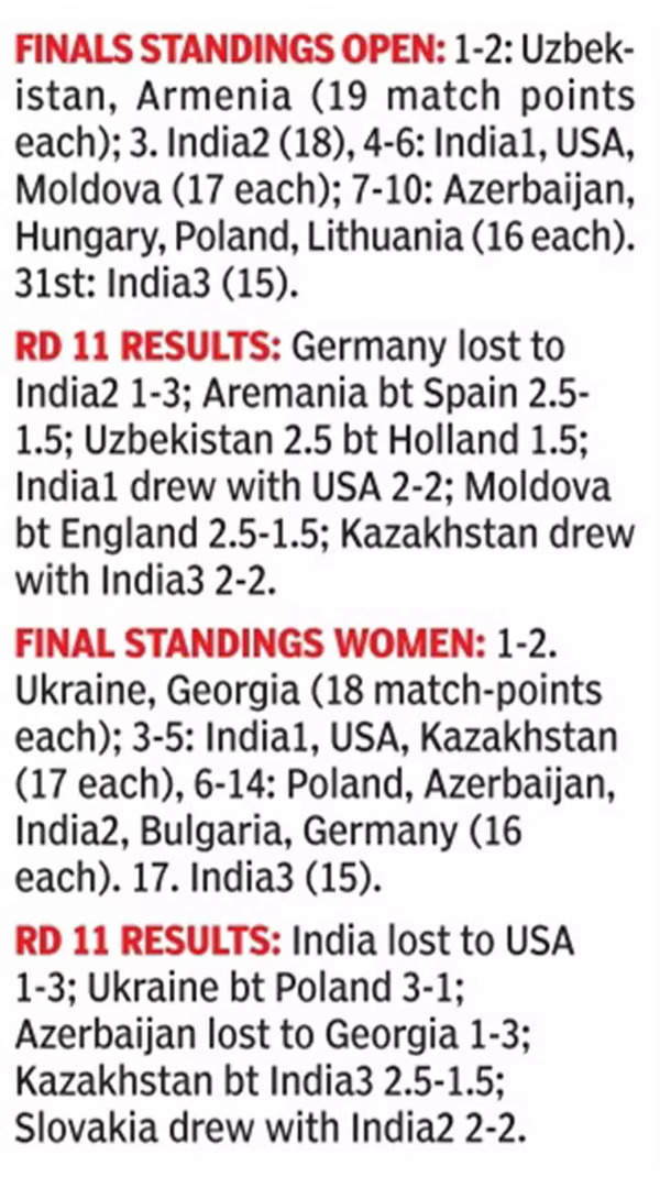 Uzbekistan, Ukraine win gold, India two bronzes at Chess Olympiad