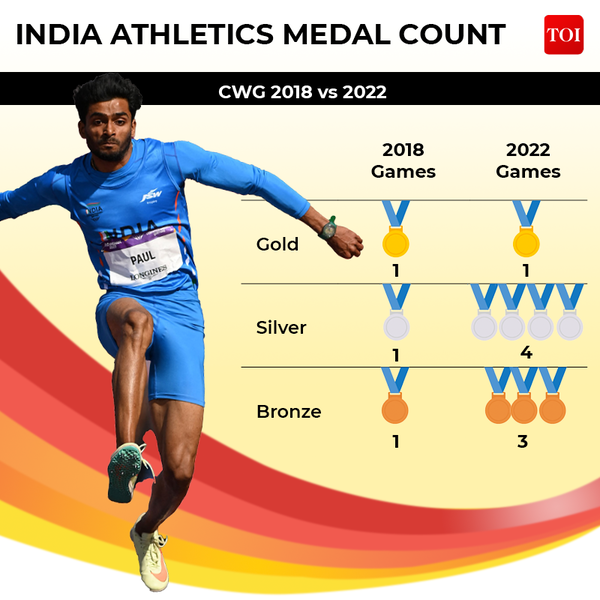 INDIA ATHLETICS MEDAL COUNT