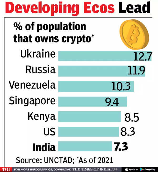 7 Indians Own Crypto 7th Highest Globally Un Times Of India 7 Indians Own Crypto 7th Highest Globally Un Times Of India
