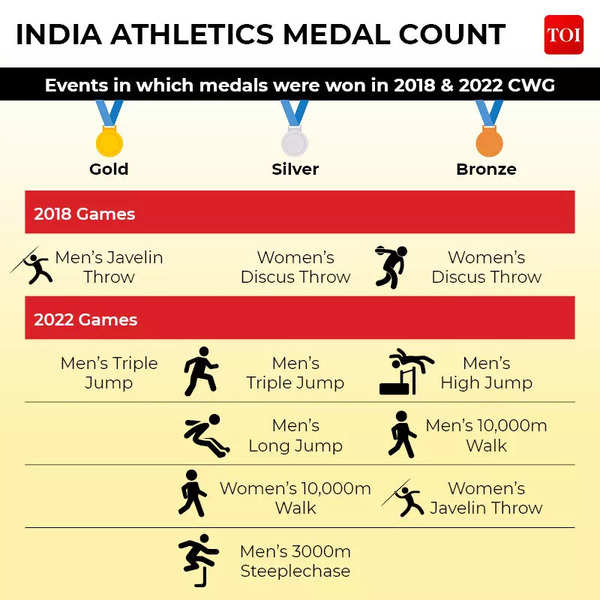 INDIA ATHLETICS MEDAL COUNT2