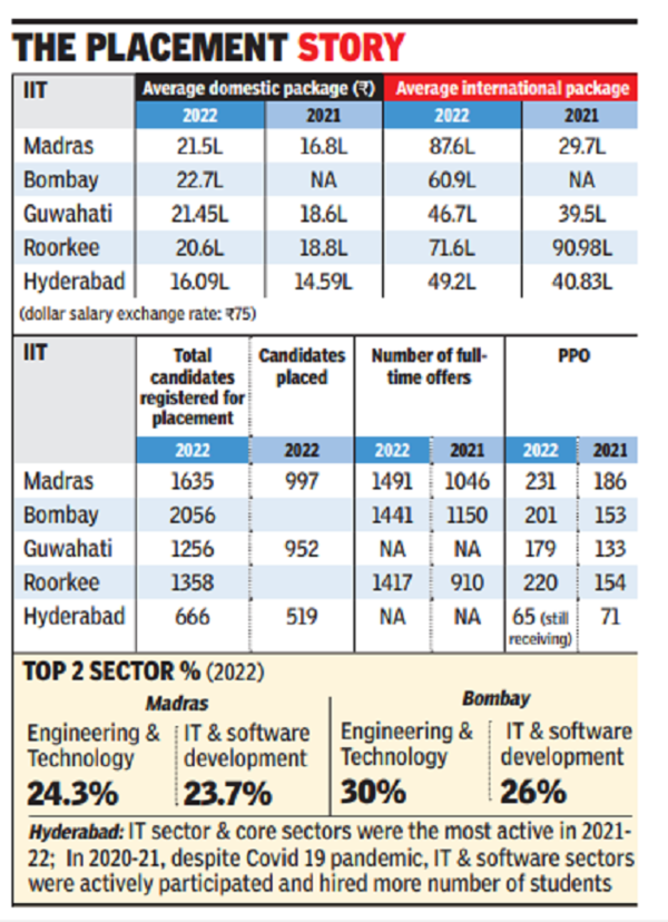 iit-salary-offers-at-iit-placements-hit-record-high-as-covid-impact