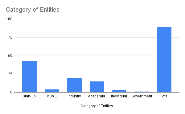 Category of Entities