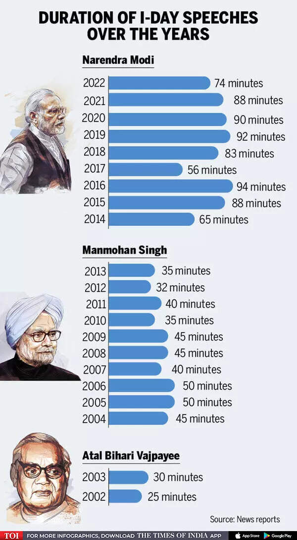 Pm Modi PM Modi’s 9th Independence Day speech lasted for almost 74