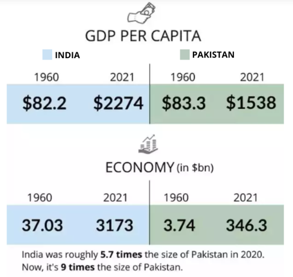 India vs Pakistan How the two nations have fared since Independence